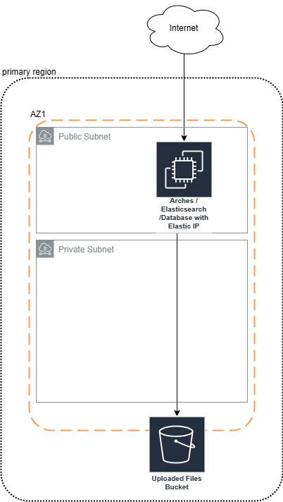 ../../_images/aws-single-node-simple-architecture.png